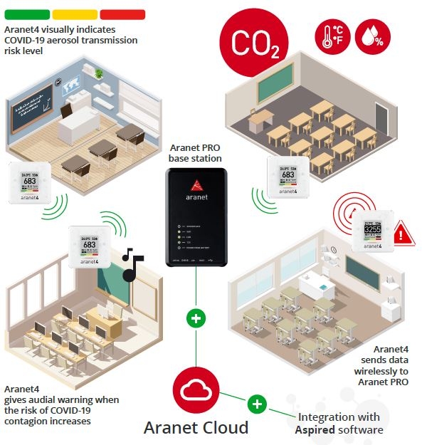 Preventing Covid-19 In Schools With Aranet4 Pro
