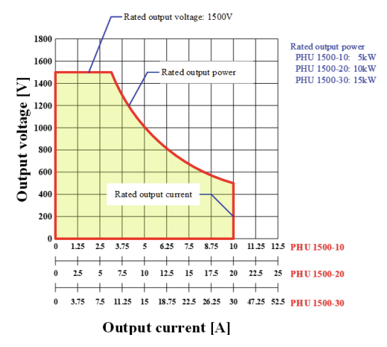 GW Instek PHU 1500-20D